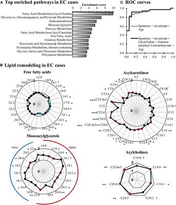 Identification of Metabolomic Biomarkers for Endometrial Cancer and Its Recurrence after Surgery in Postmenopausal Women